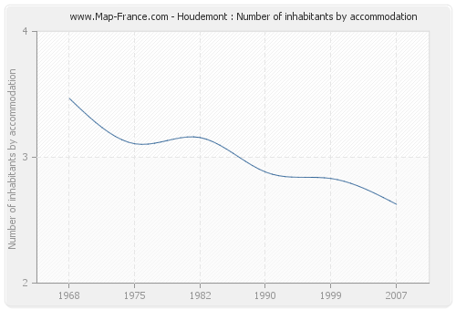 Houdemont : Number of inhabitants by accommodation