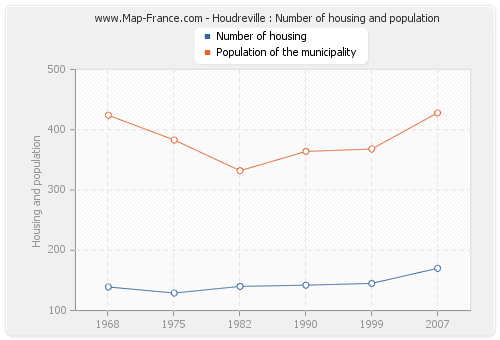 Houdreville : Number of housing and population