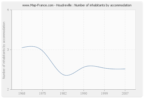 Houdreville : Number of inhabitants by accommodation