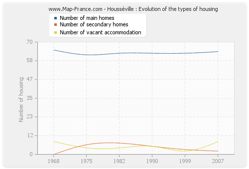 Housséville : Evolution of the types of housing