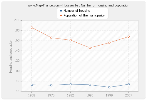 Housséville : Number of housing and population