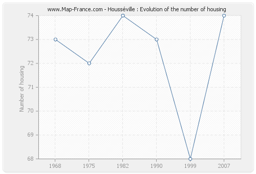 Housséville : Evolution of the number of housing