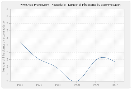 Housséville : Number of inhabitants by accommodation