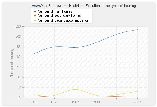 Hudiviller : Evolution of the types of housing