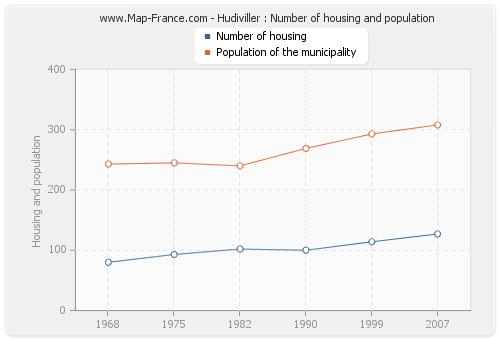Hudiviller : Number of housing and population