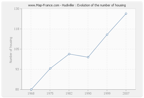 Hudiviller : Evolution of the number of housing