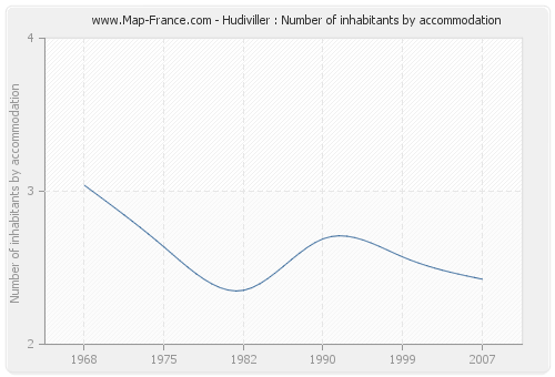 Hudiviller : Number of inhabitants by accommodation