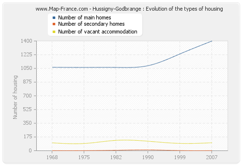 Hussigny-Godbrange : Evolution of the types of housing