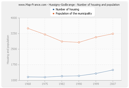 Hussigny-Godbrange : Number of housing and population