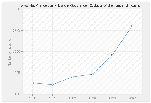 Hussigny-Godbrange : Evolution of the number of housing