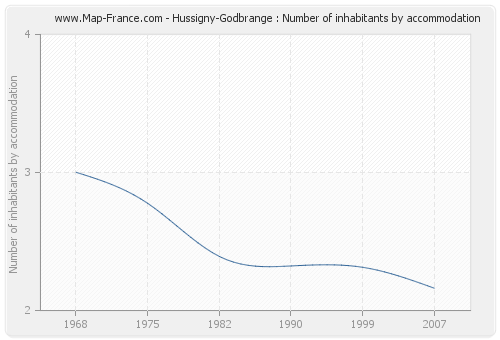 Hussigny-Godbrange : Number of inhabitants by accommodation