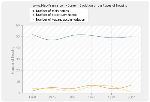 Igney : Evolution of the types of housing