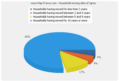 Household moving date of Igney