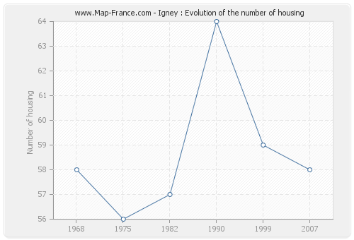 Igney : Evolution of the number of housing