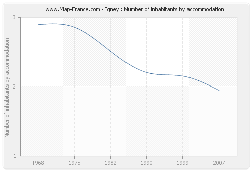 Igney : Number of inhabitants by accommodation