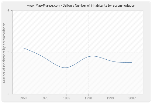 Jaillon : Number of inhabitants by accommodation