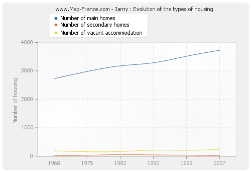 Jarny : Evolution of the types of housing