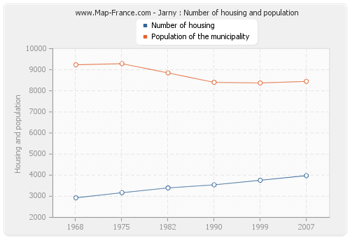 Jarny : Number of housing and population