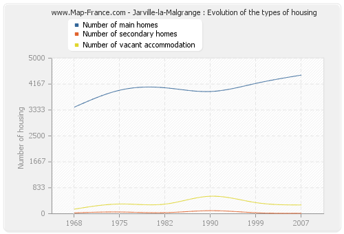 Jarville-la-Malgrange : Evolution of the types of housing
