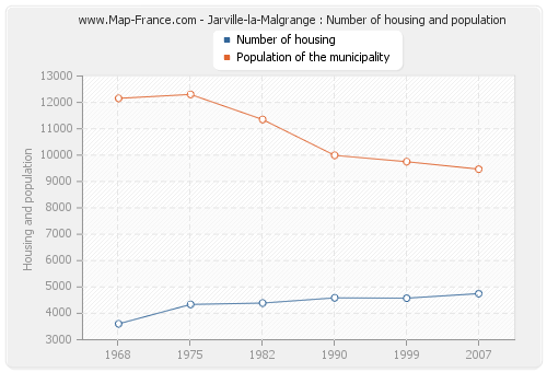 Jarville-la-Malgrange : Number of housing and population
