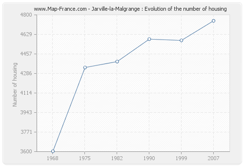 Jarville-la-Malgrange : Evolution of the number of housing