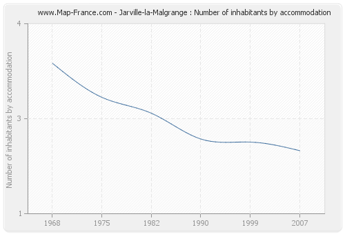 Jarville-la-Malgrange : Number of inhabitants by accommodation