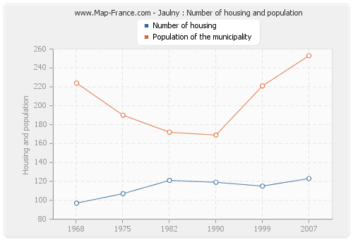 Jaulny : Number of housing and population