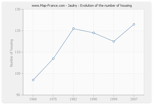 Jaulny : Evolution of the number of housing