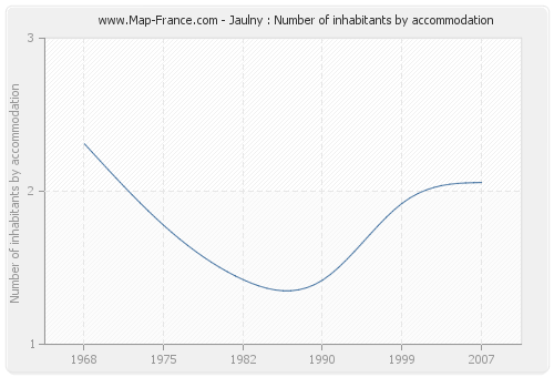 Jaulny : Number of inhabitants by accommodation