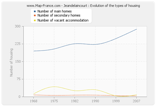 Jeandelaincourt : Evolution of the types of housing