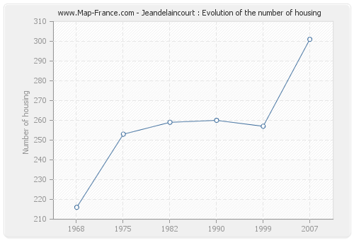 Jeandelaincourt : Evolution of the number of housing