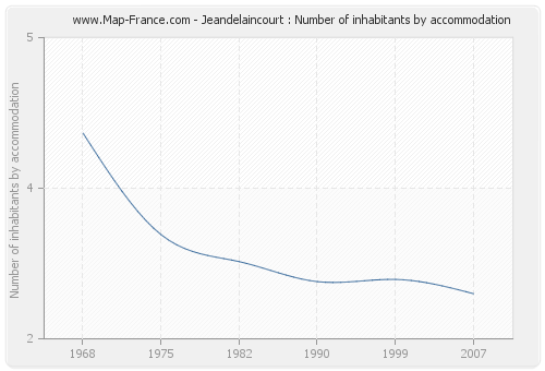Jeandelaincourt : Number of inhabitants by accommodation
