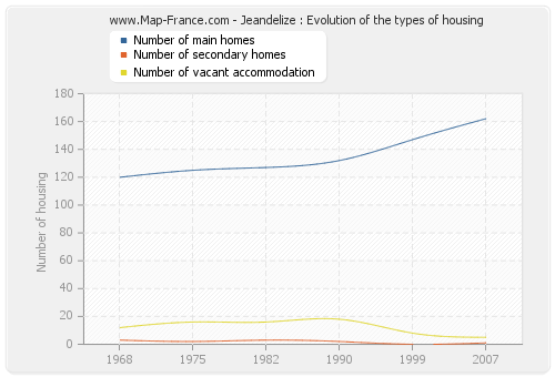 Jeandelize : Evolution of the types of housing
