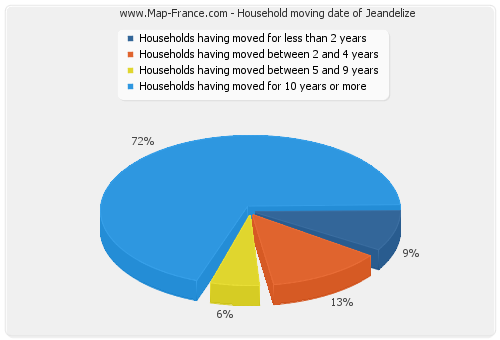 Household moving date of Jeandelize