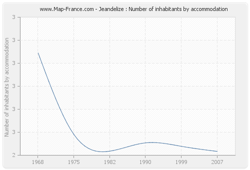 Jeandelize : Number of inhabitants by accommodation