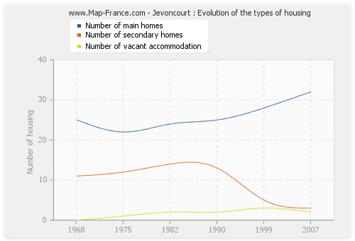 Jevoncourt : Evolution of the types of housing