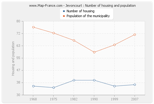 Jevoncourt : Number of housing and population
