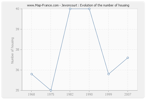 Jevoncourt : Evolution of the number of housing