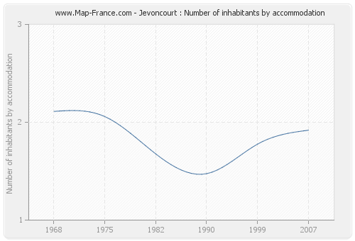 Jevoncourt : Number of inhabitants by accommodation