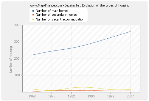 Jezainville : Evolution of the types of housing