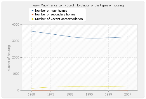 Jœuf : Evolution of the types of housing