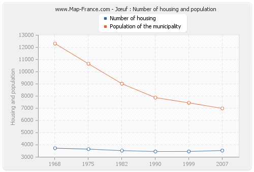 Jœuf : Number of housing and population