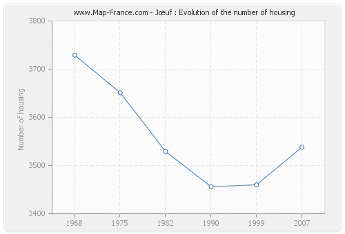 Jœuf : Evolution of the number of housing