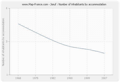 Jœuf : Number of inhabitants by accommodation