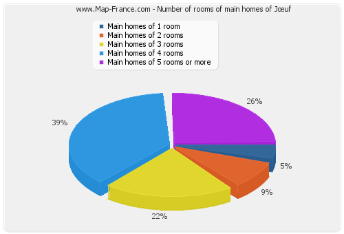 Number of rooms of main homes of Jœuf