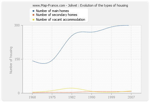 Jolivet : Evolution of the types of housing