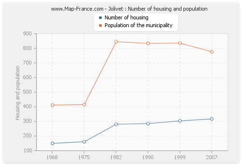 Jolivet : Number of housing and population