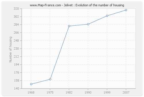 Jolivet : Evolution of the number of housing