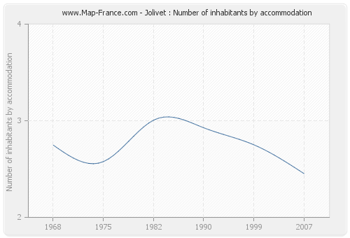 Jolivet : Number of inhabitants by accommodation