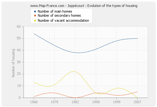 Joppécourt : Evolution of the types of housing